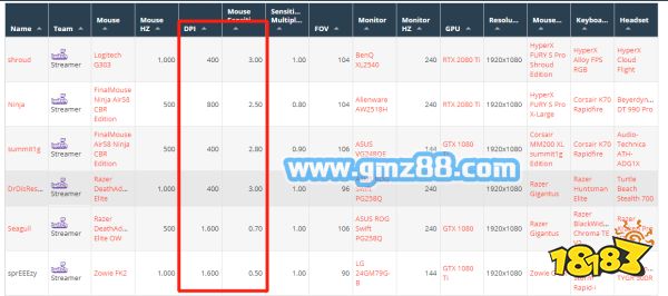 业选手的鼠标速度DPI一览ag真人apex英雄各国职